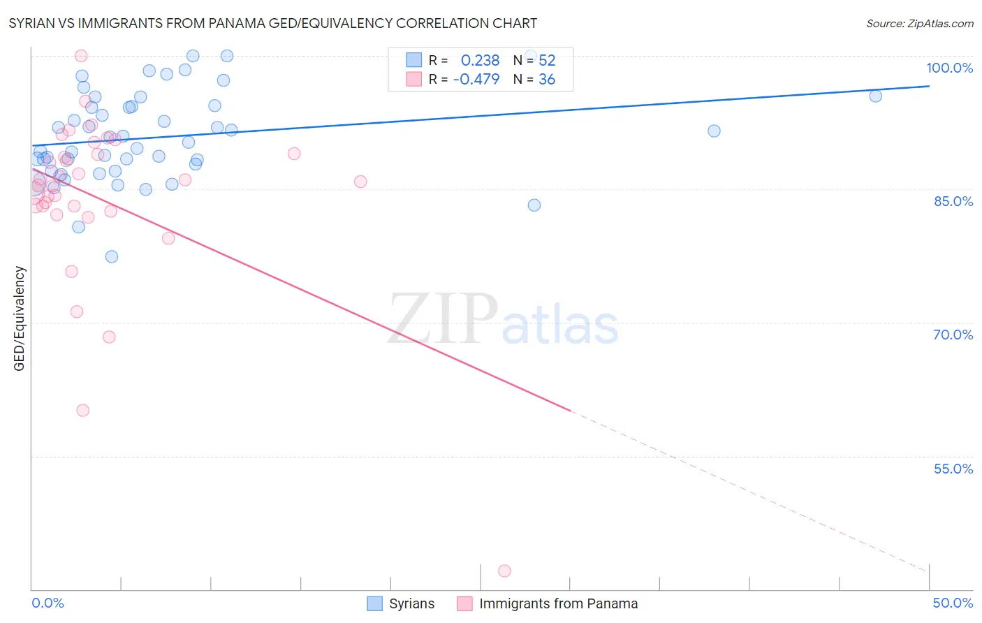 Syrian vs Immigrants from Panama GED/Equivalency