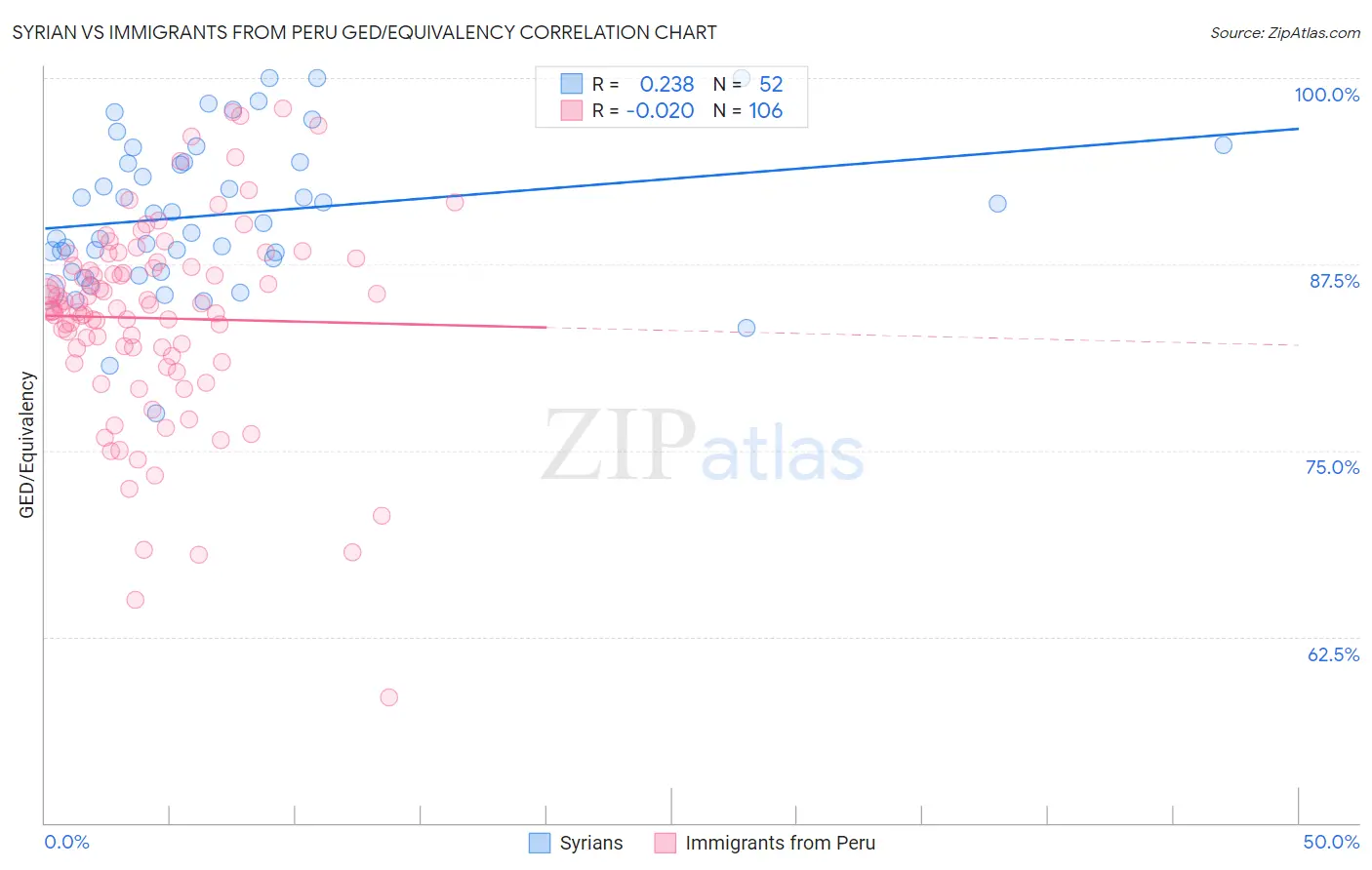 Syrian vs Immigrants from Peru GED/Equivalency