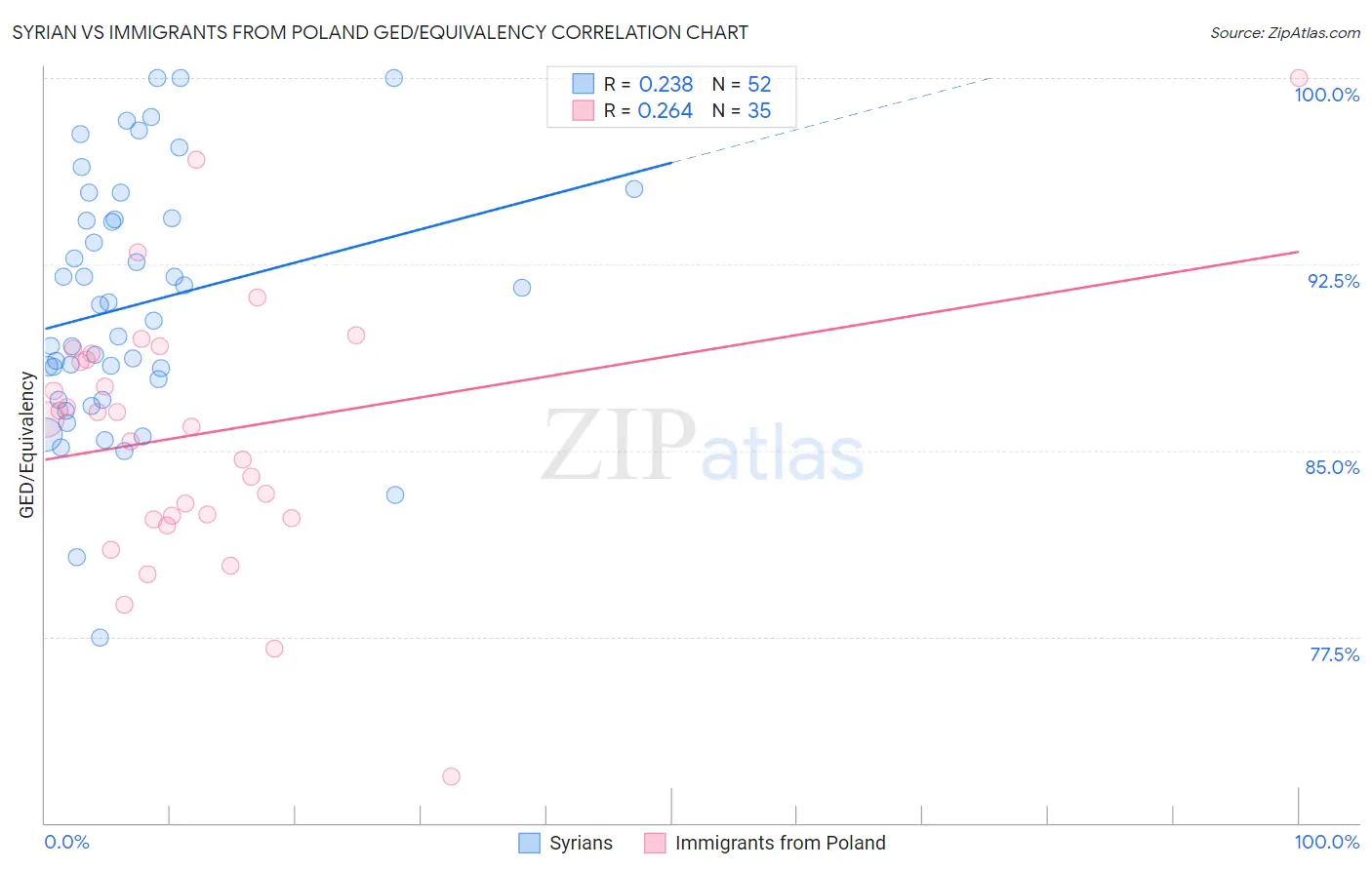 Syrian vs Immigrants from Poland GED/Equivalency