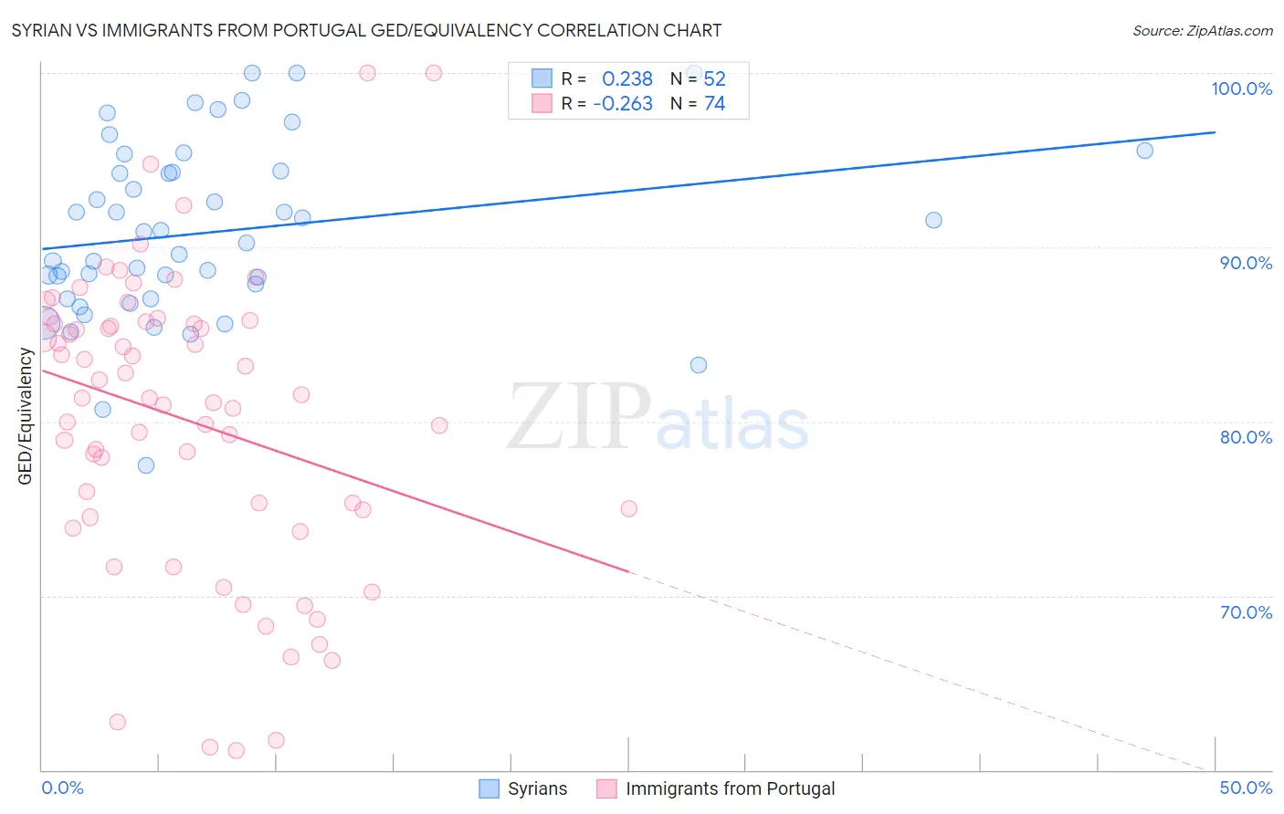 Syrian vs Immigrants from Portugal GED/Equivalency
