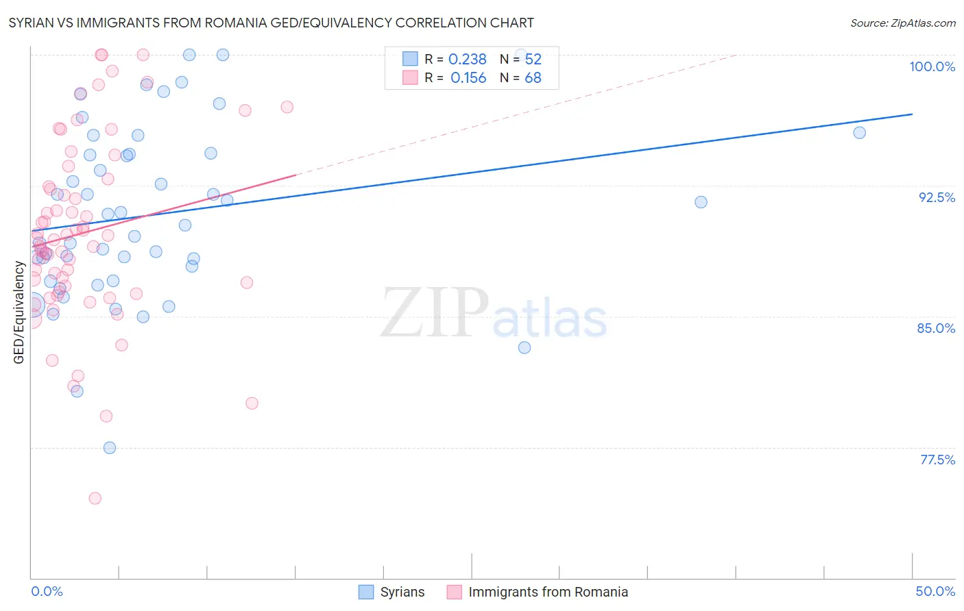 Syrian vs Immigrants from Romania GED/Equivalency