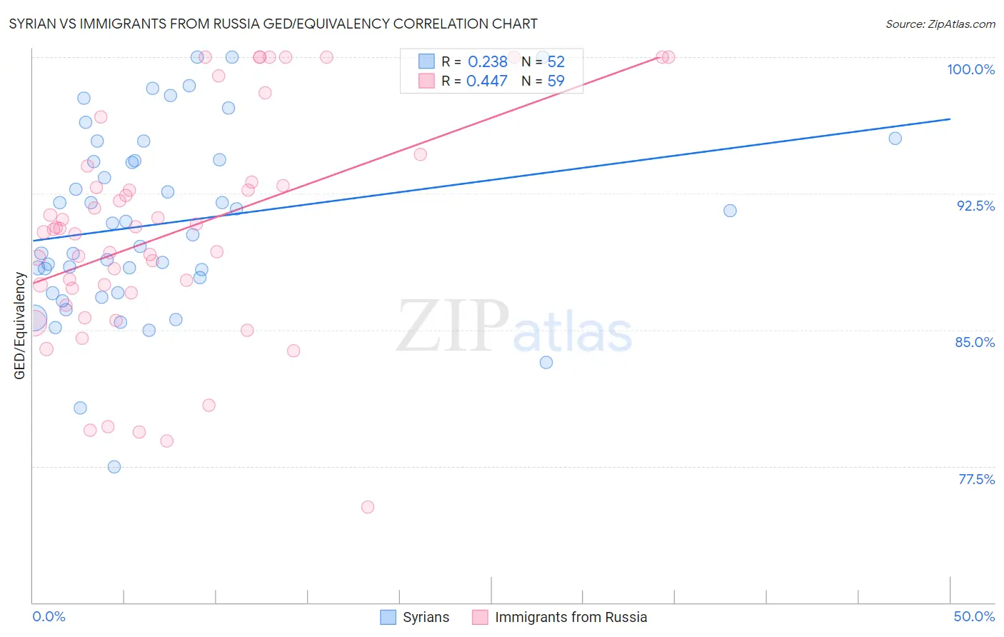 Syrian vs Immigrants from Russia GED/Equivalency