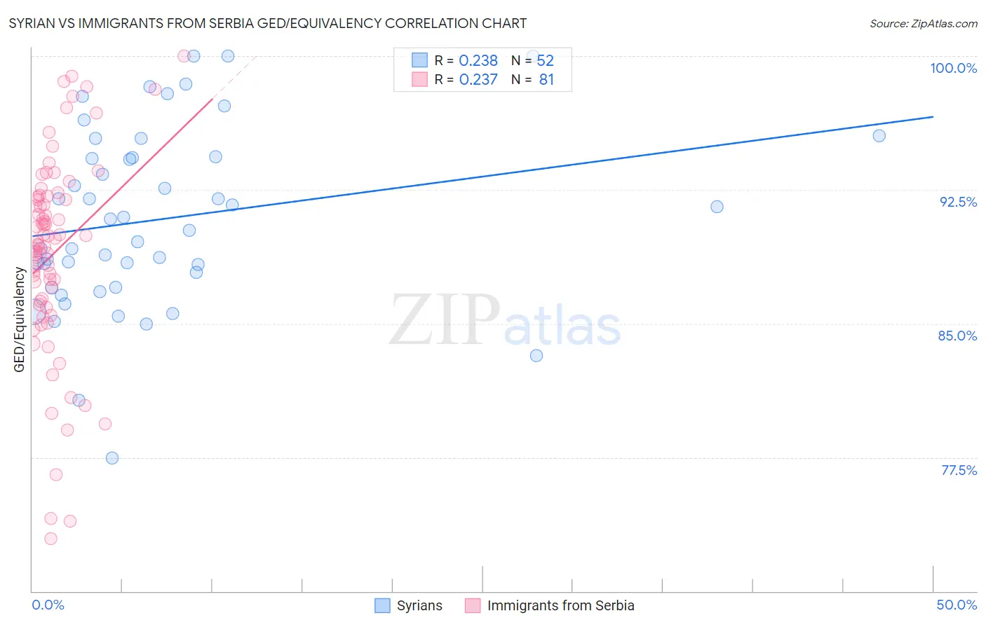 Syrian vs Immigrants from Serbia GED/Equivalency