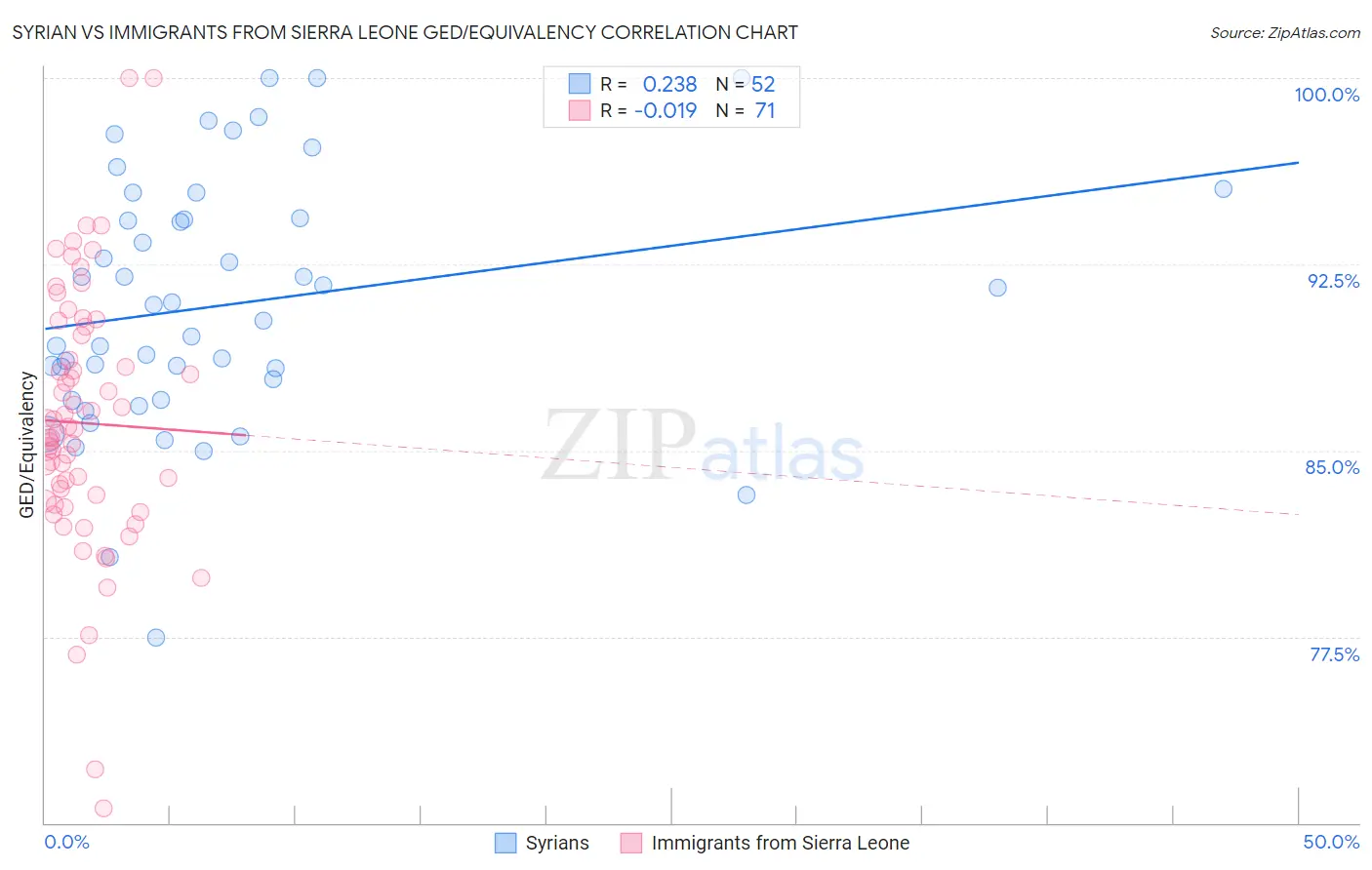 Syrian vs Immigrants from Sierra Leone GED/Equivalency