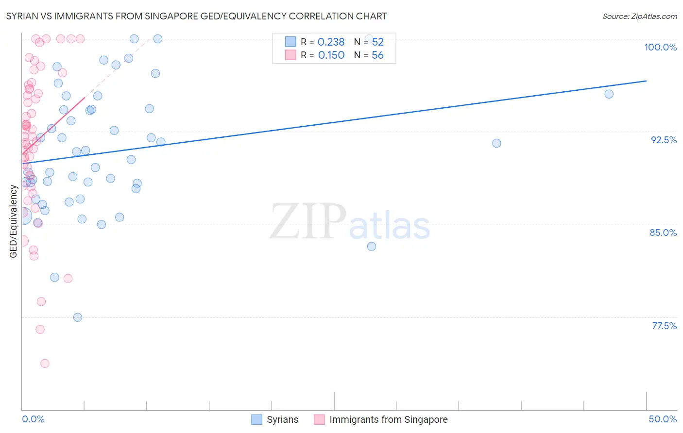 Syrian vs Immigrants from Singapore GED/Equivalency