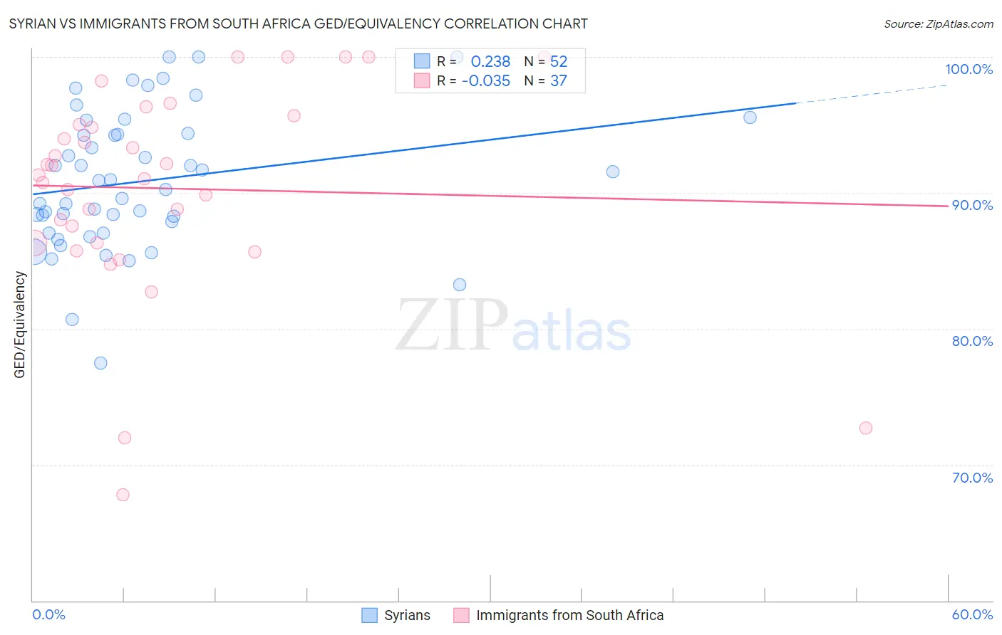 Syrian vs Immigrants from South Africa GED/Equivalency