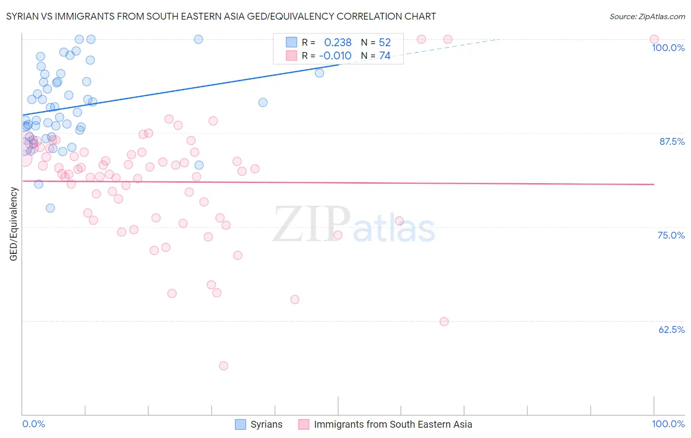 Syrian vs Immigrants from South Eastern Asia GED/Equivalency