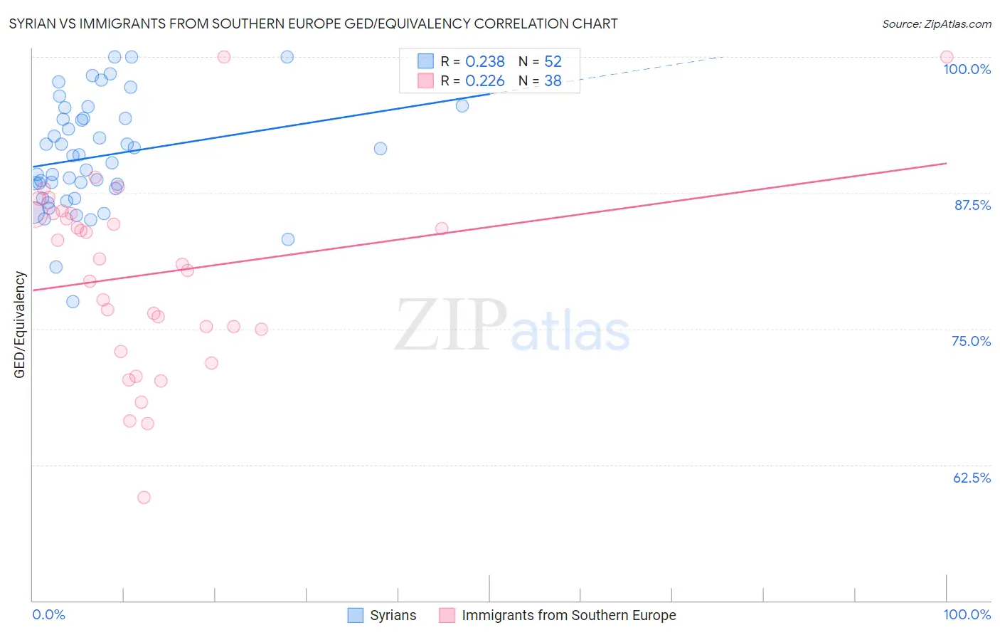 Syrian vs Immigrants from Southern Europe GED/Equivalency
