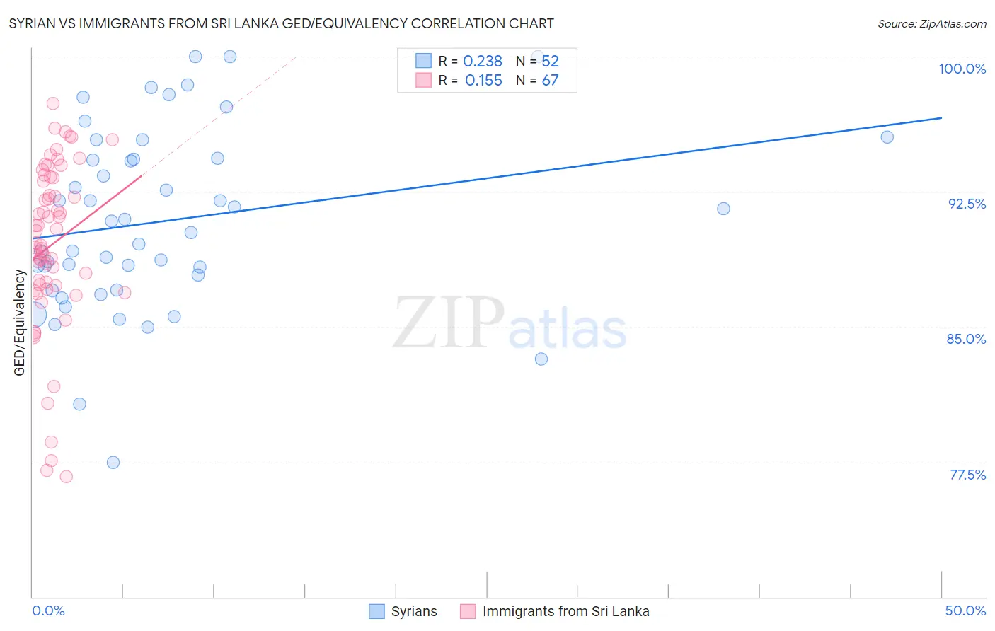 Syrian vs Immigrants from Sri Lanka GED/Equivalency