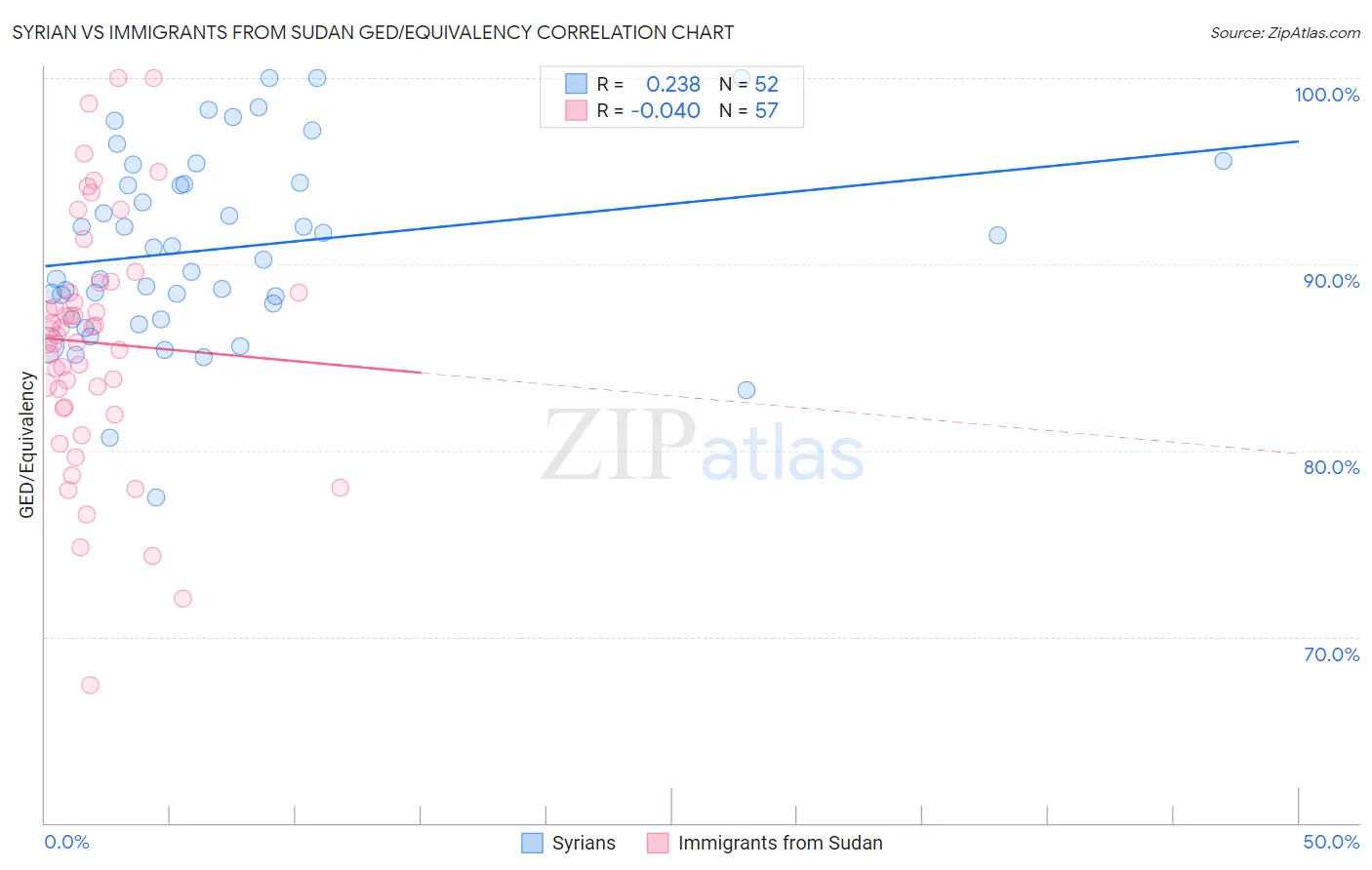 Syrian vs Immigrants from Sudan GED/Equivalency