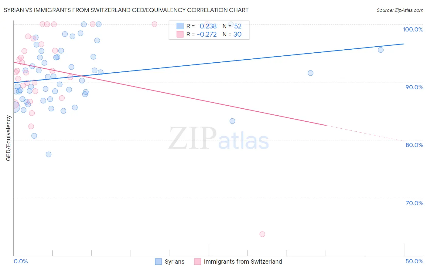 Syrian vs Immigrants from Switzerland GED/Equivalency