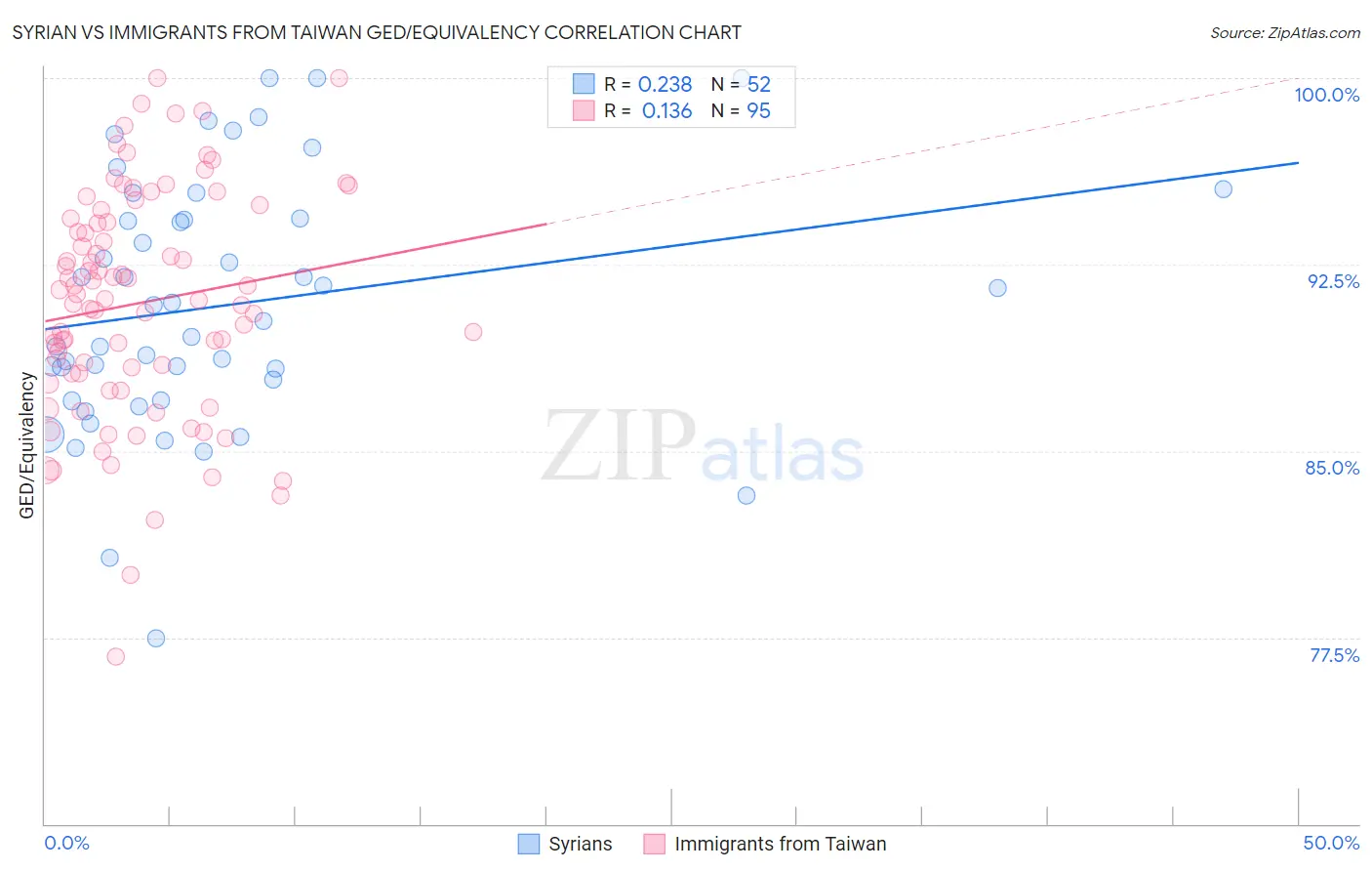 Syrian vs Immigrants from Taiwan GED/Equivalency