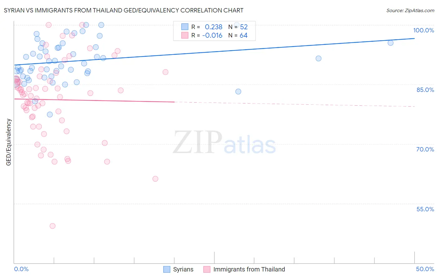 Syrian vs Immigrants from Thailand GED/Equivalency