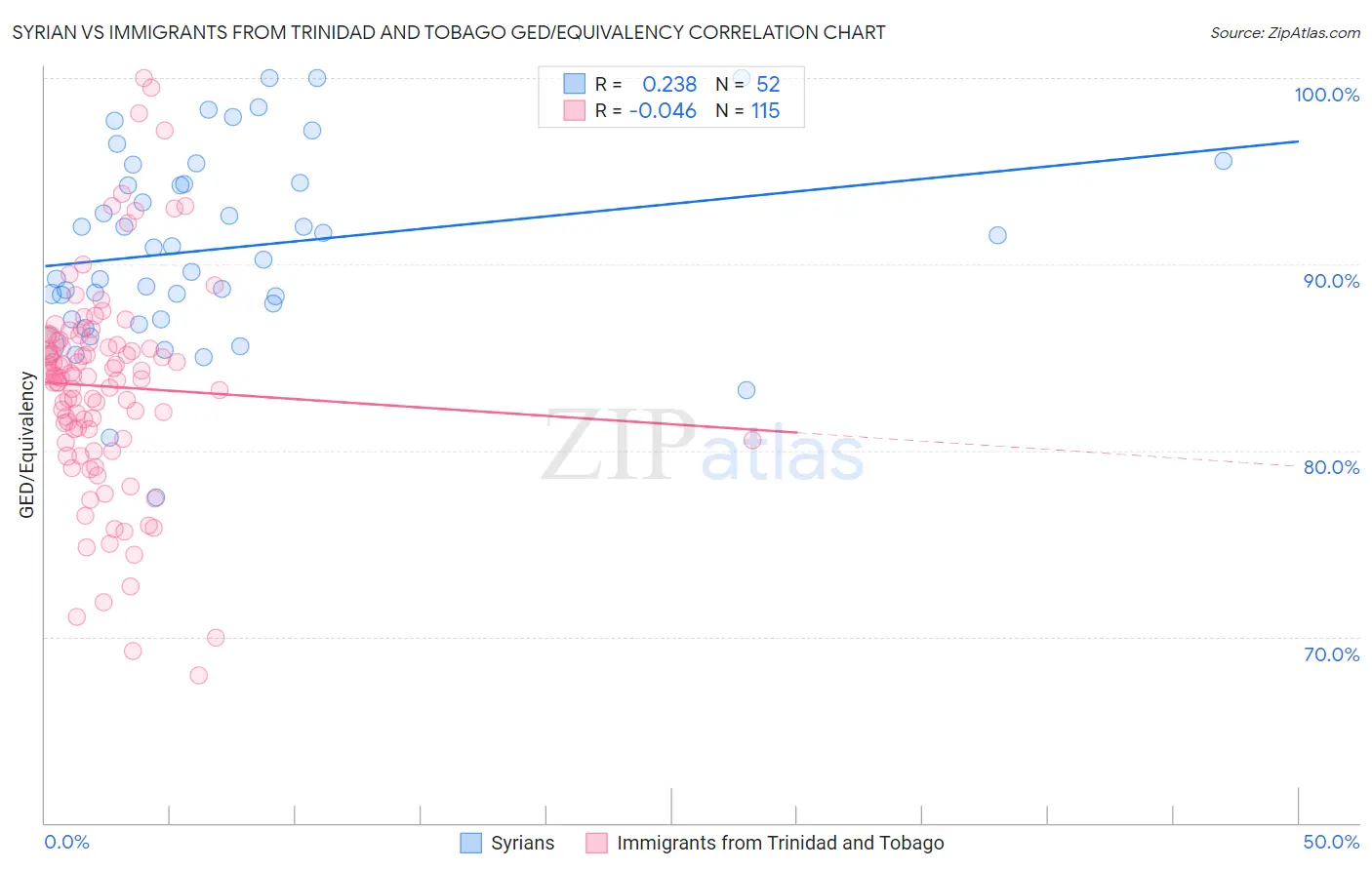 Syrian vs Immigrants from Trinidad and Tobago GED/Equivalency