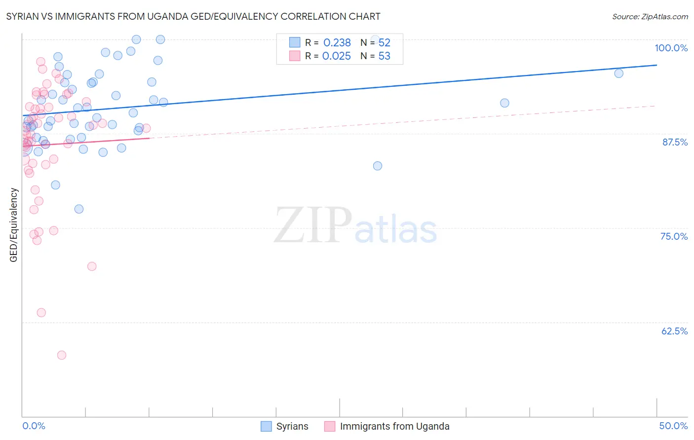 Syrian vs Immigrants from Uganda GED/Equivalency