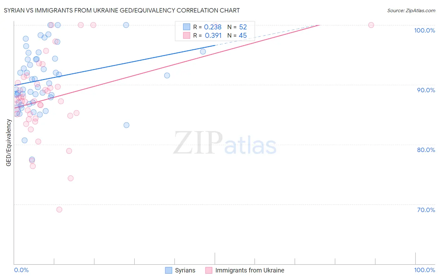 Syrian vs Immigrants from Ukraine GED/Equivalency