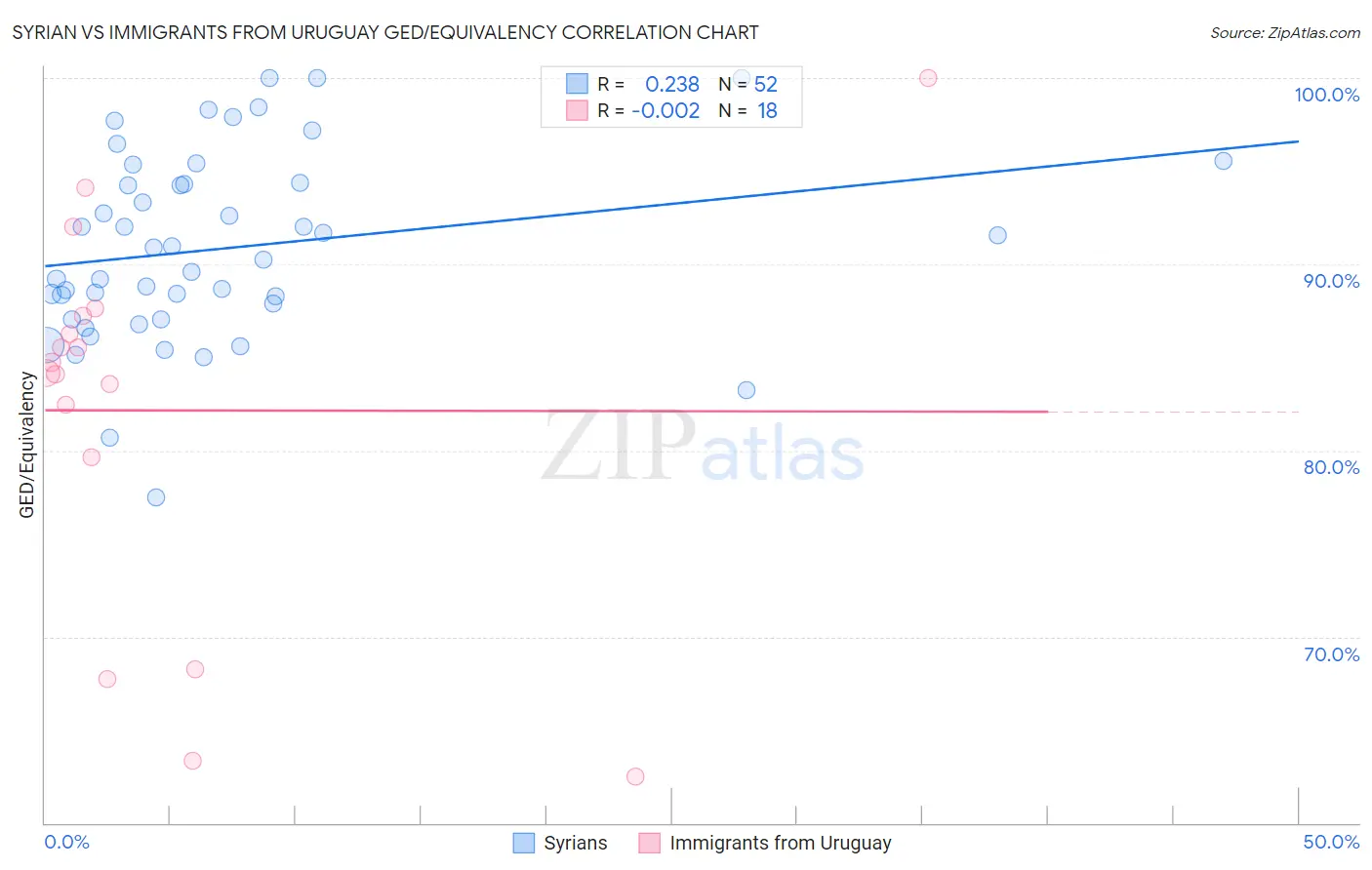 Syrian vs Immigrants from Uruguay GED/Equivalency