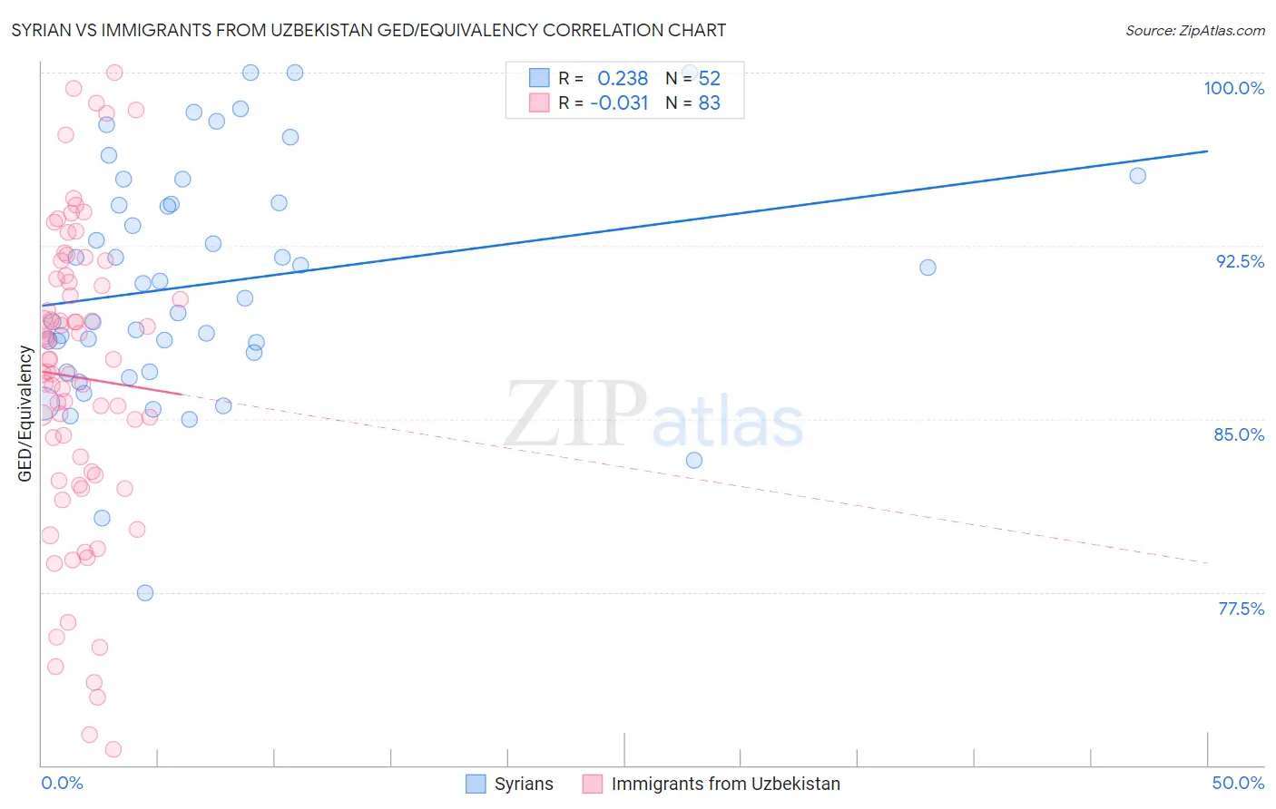 Syrian vs Immigrants from Uzbekistan GED/Equivalency