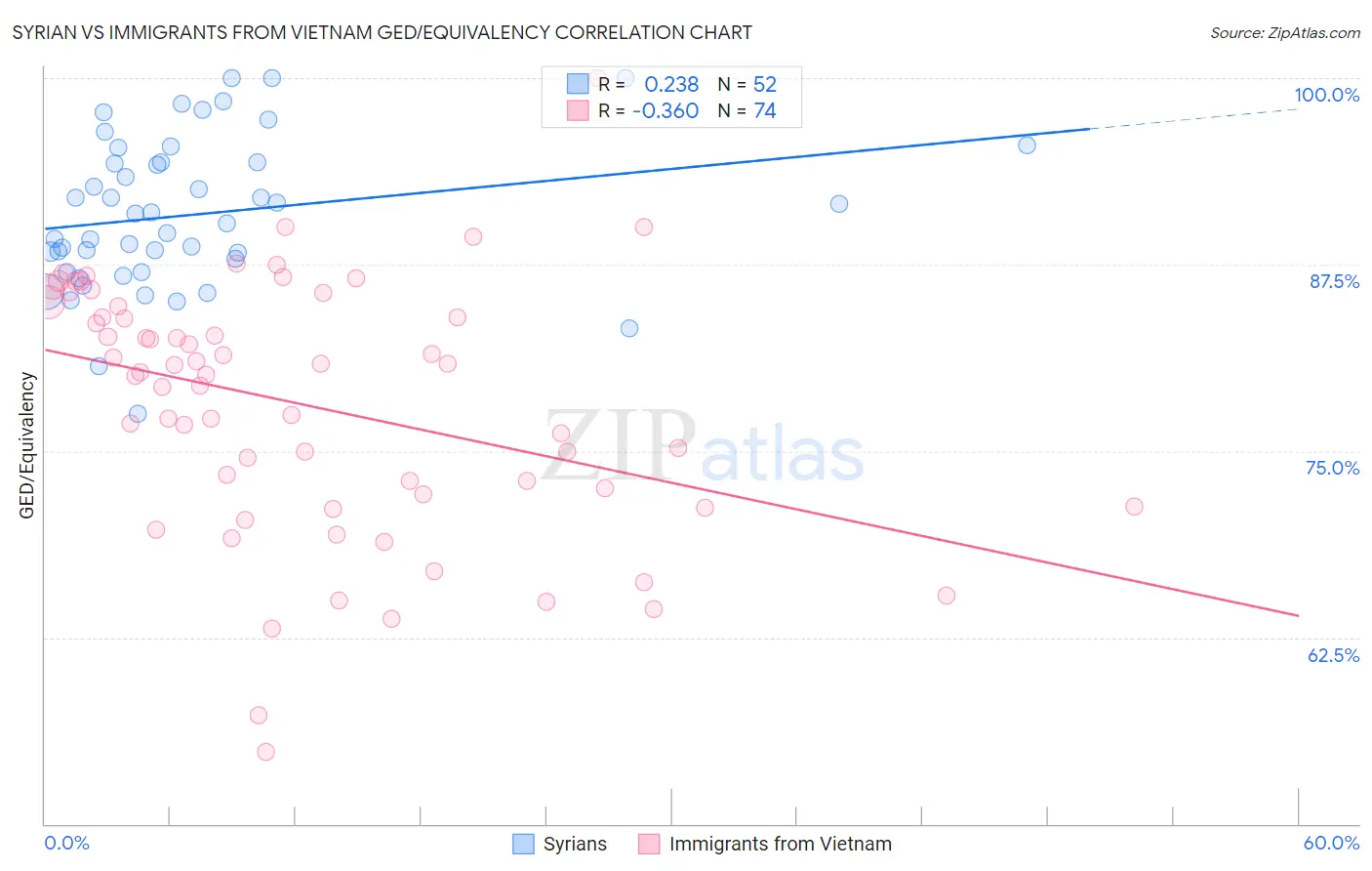 Syrian vs Immigrants from Vietnam GED/Equivalency