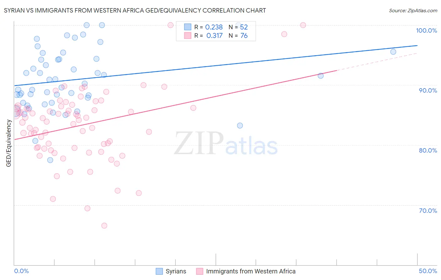 Syrian vs Immigrants from Western Africa GED/Equivalency