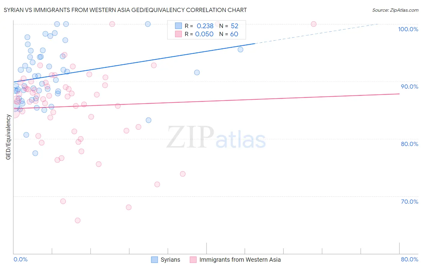 Syrian vs Immigrants from Western Asia GED/Equivalency