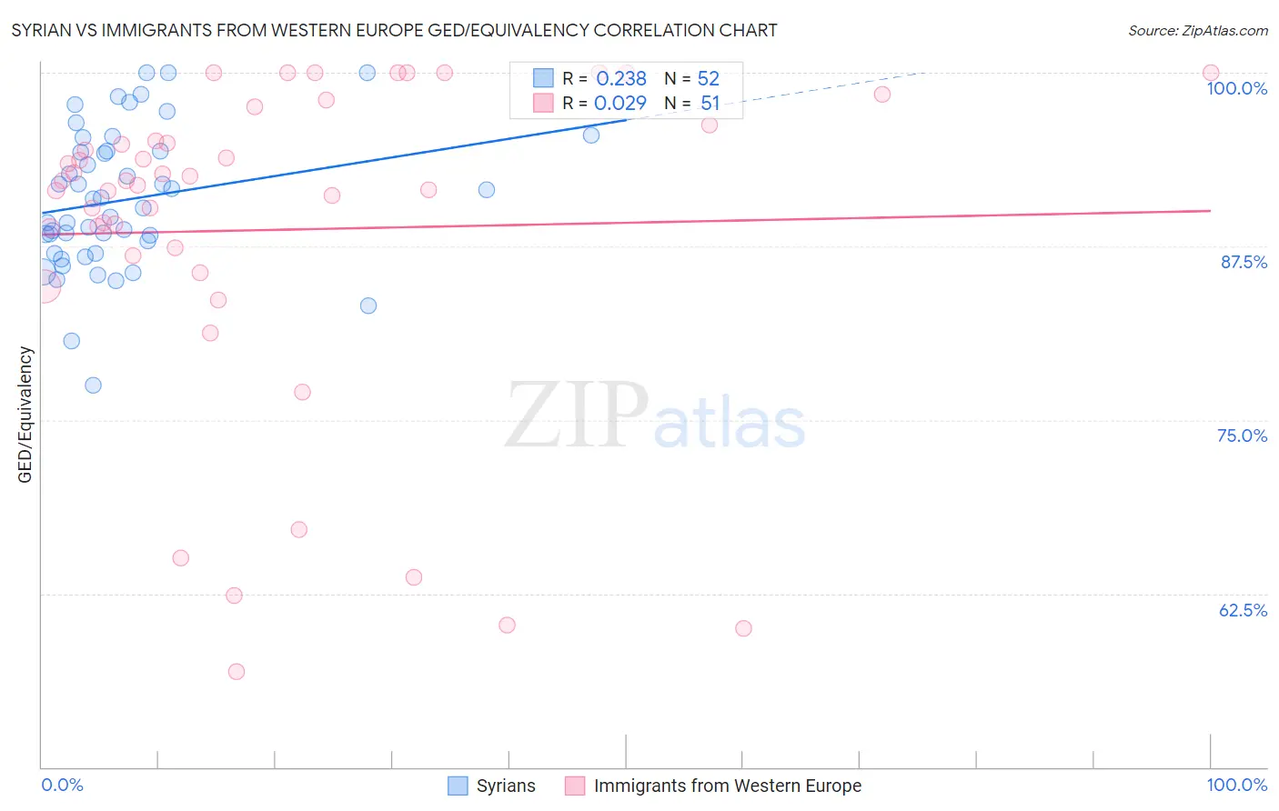 Syrian vs Immigrants from Western Europe GED/Equivalency