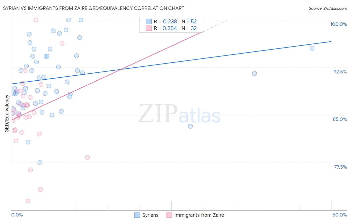Syrian vs Immigrants from Zaire GED/Equivalency