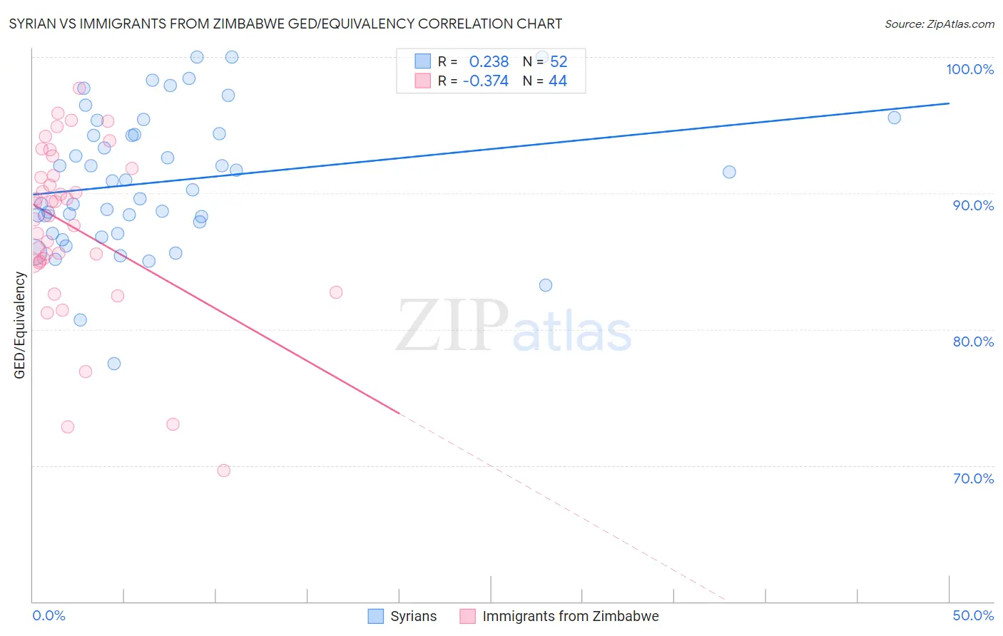 Syrian vs Immigrants from Zimbabwe GED/Equivalency