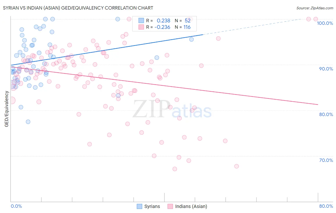 Syrian vs Indian (Asian) GED/Equivalency