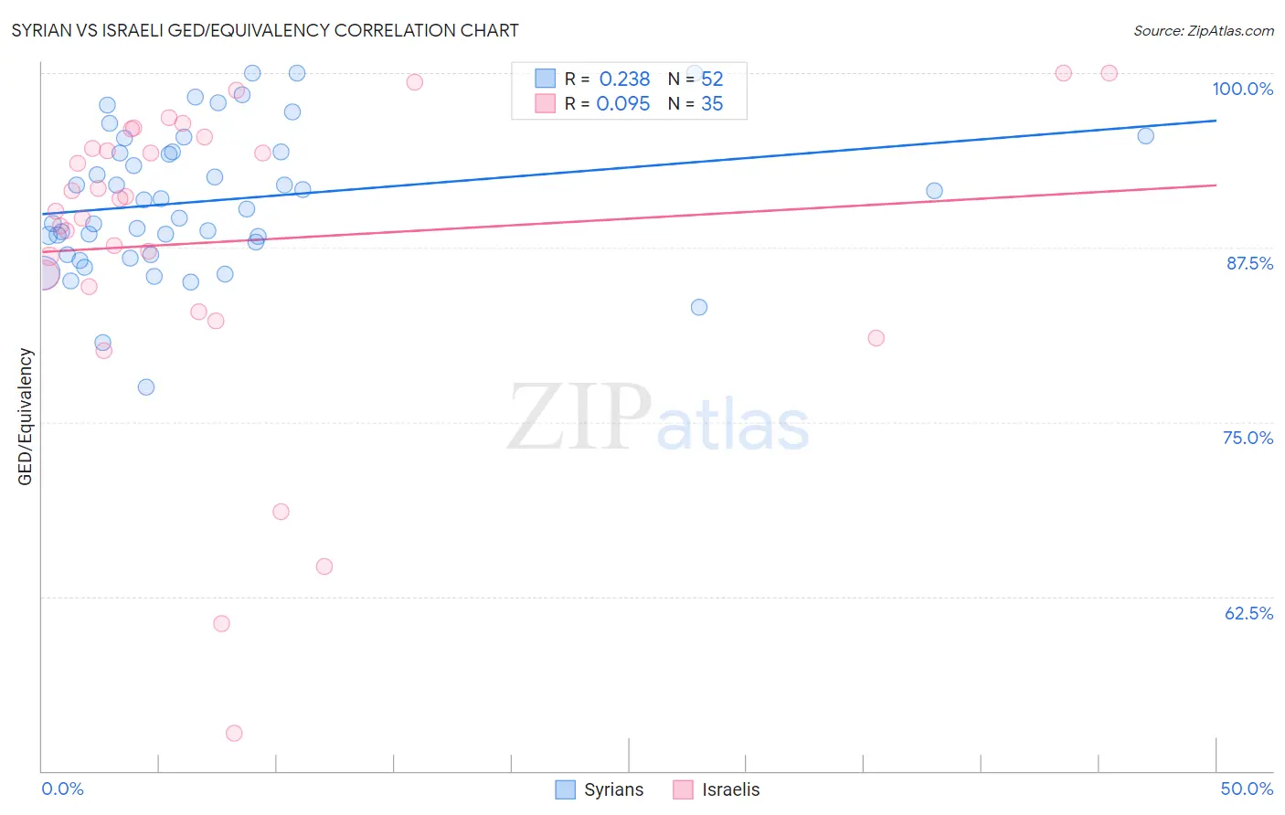 Syrian vs Israeli GED/Equivalency