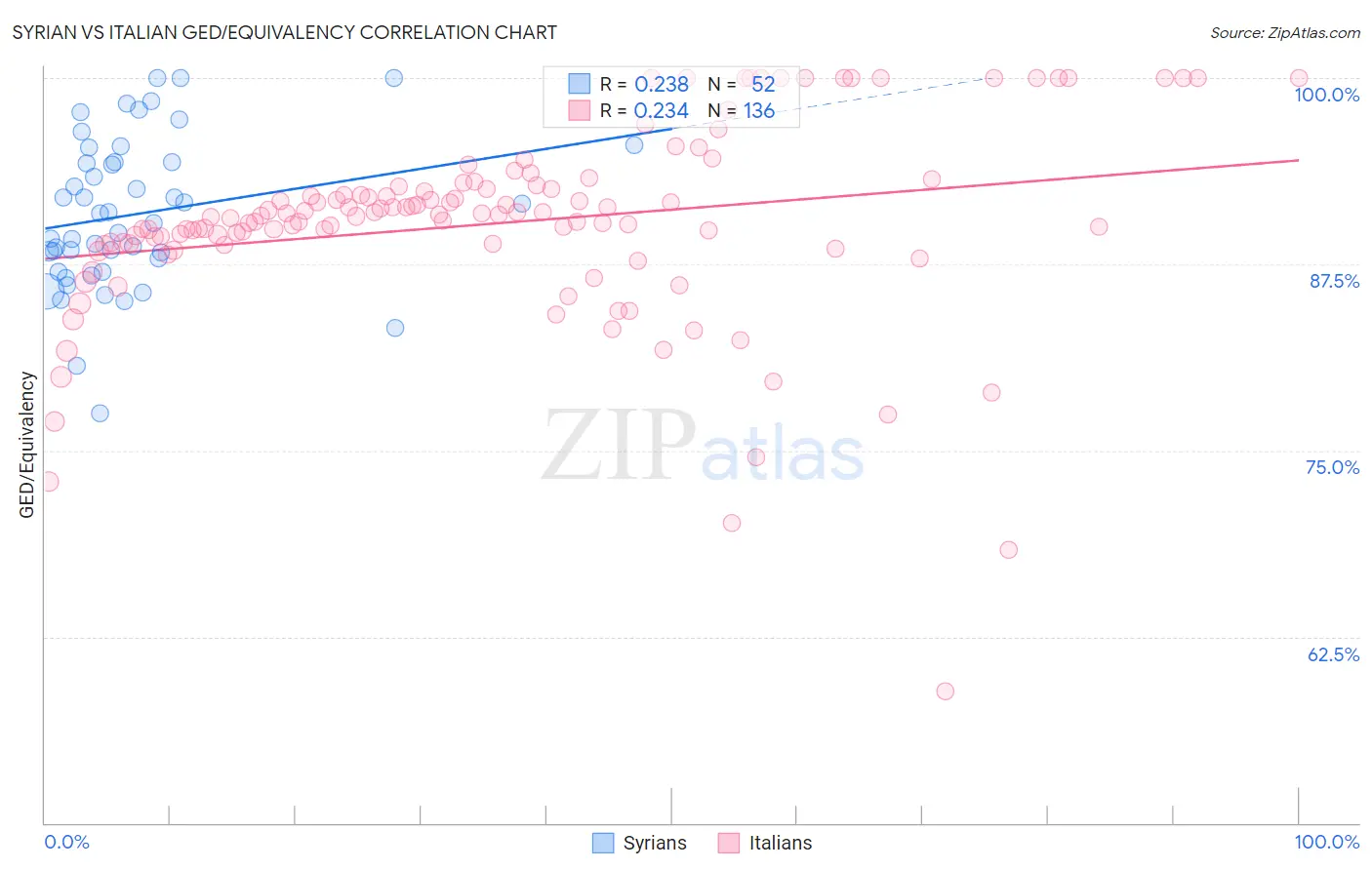 Syrian vs Italian GED/Equivalency