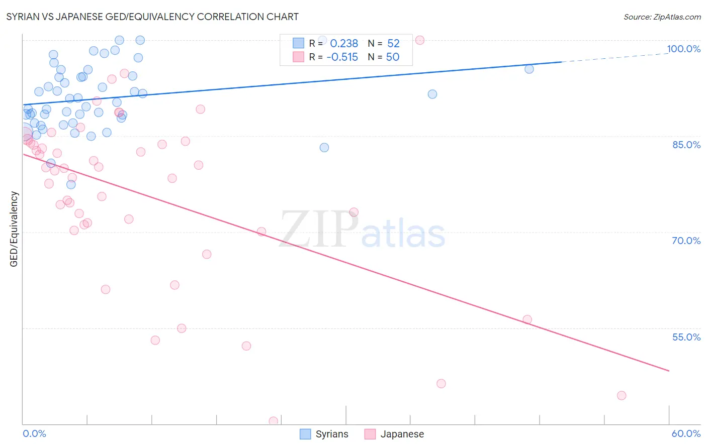 Syrian vs Japanese GED/Equivalency