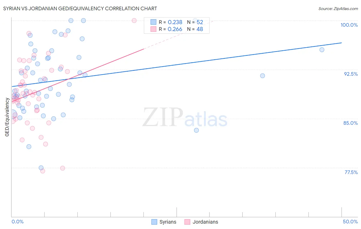 Syrian vs Jordanian GED/Equivalency