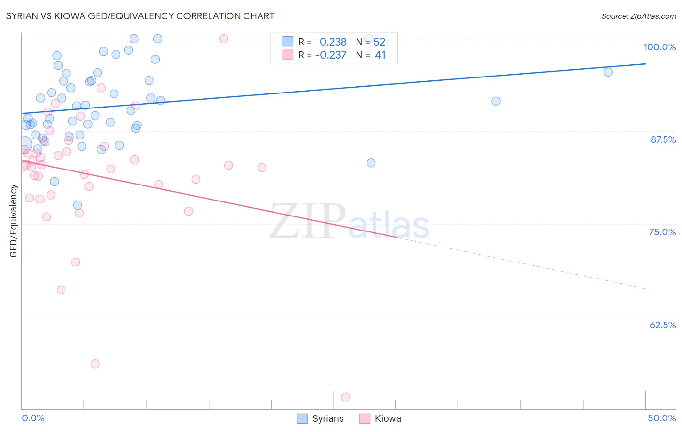 Syrian vs Kiowa GED/Equivalency