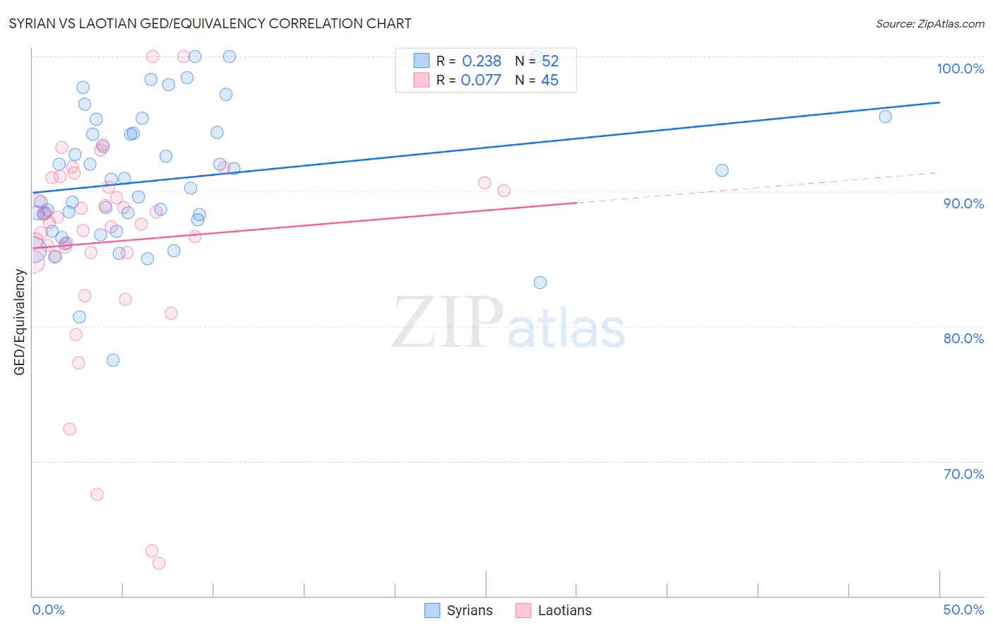 Syrian vs Laotian GED/Equivalency