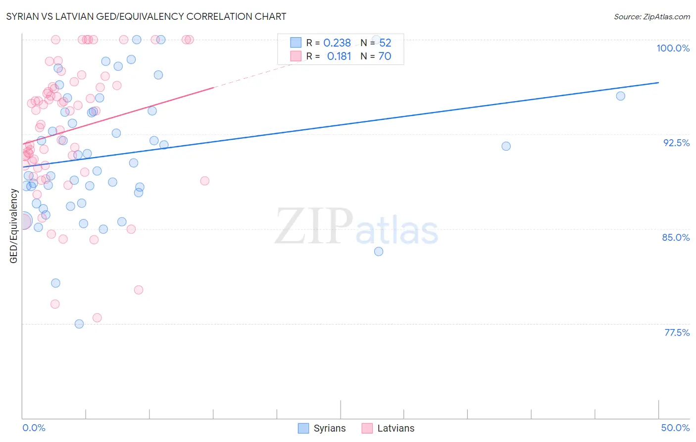 Syrian vs Latvian GED/Equivalency