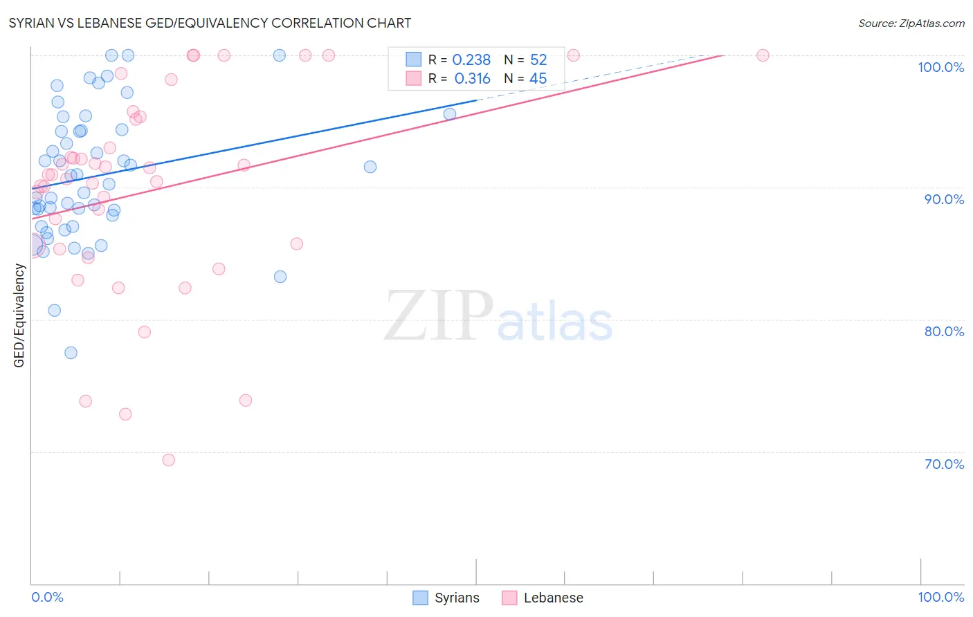 Syrian vs Lebanese GED/Equivalency