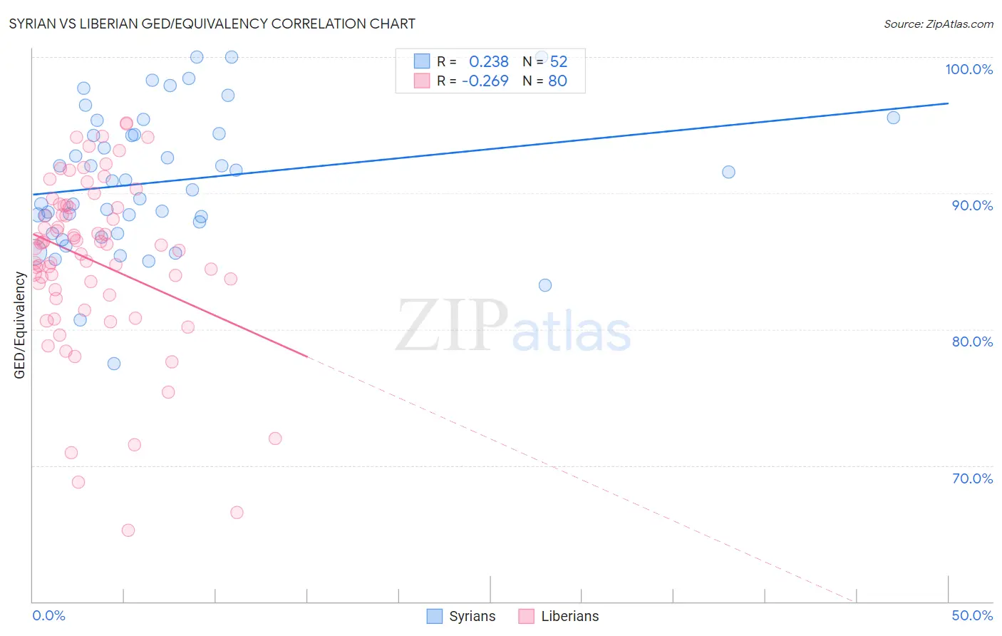 Syrian vs Liberian GED/Equivalency