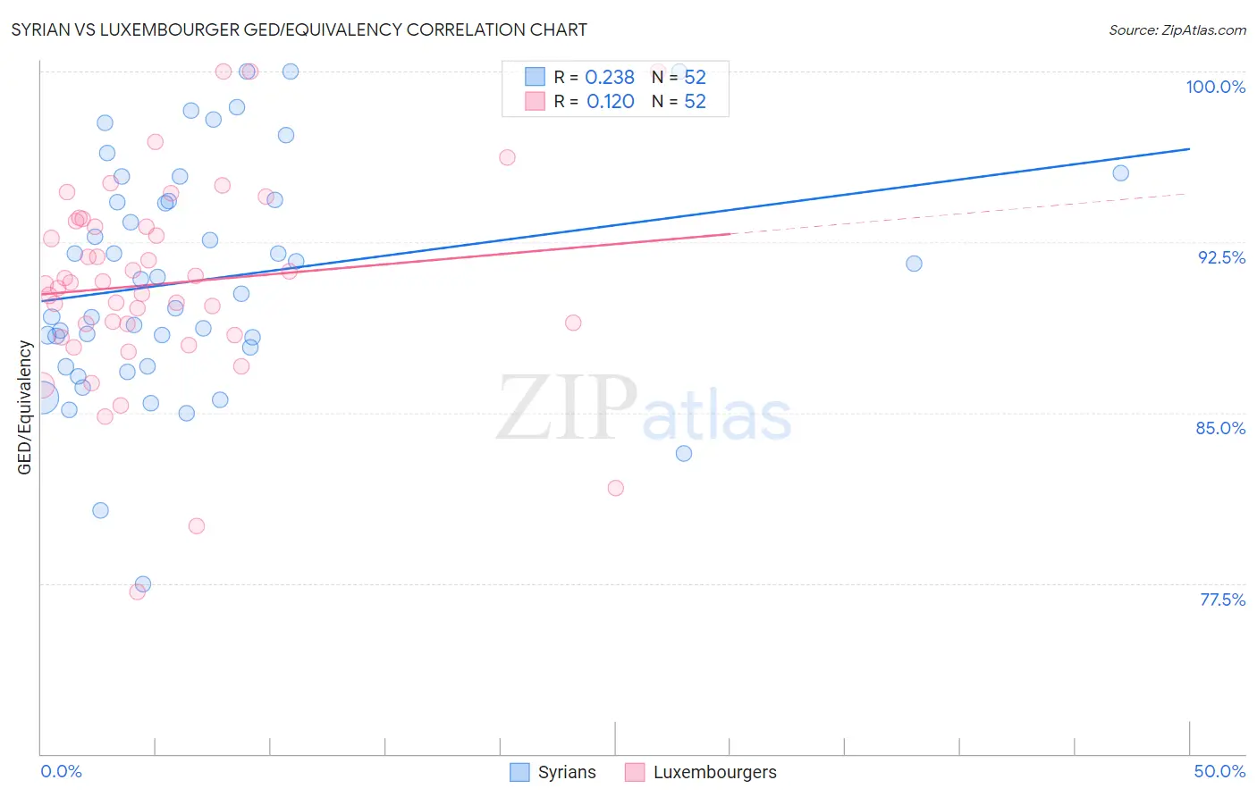 Syrian vs Luxembourger GED/Equivalency