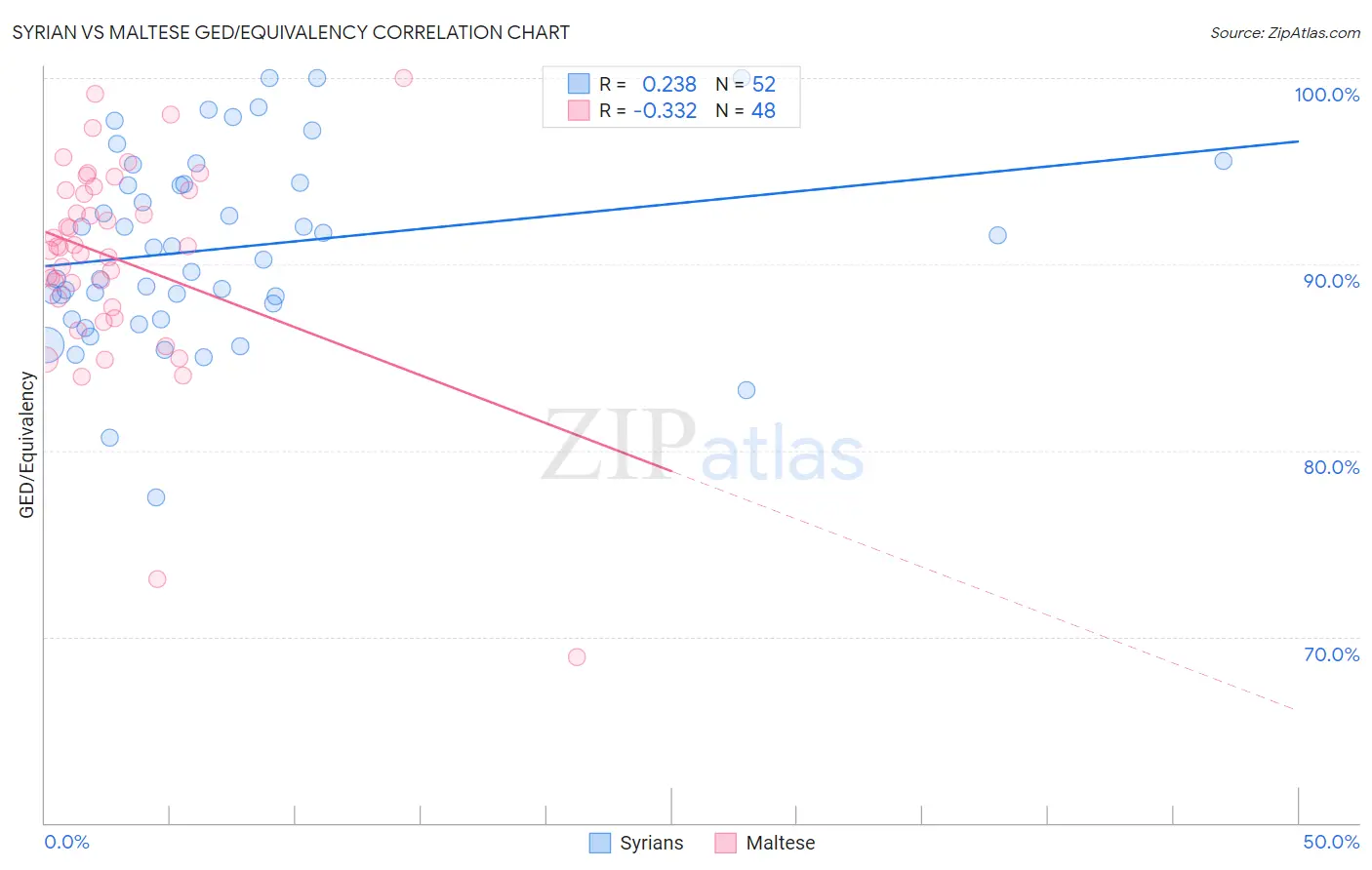 Syrian vs Maltese GED/Equivalency