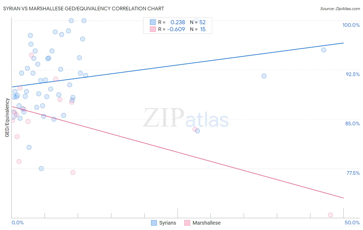Syrian vs Marshallese GED/Equivalency