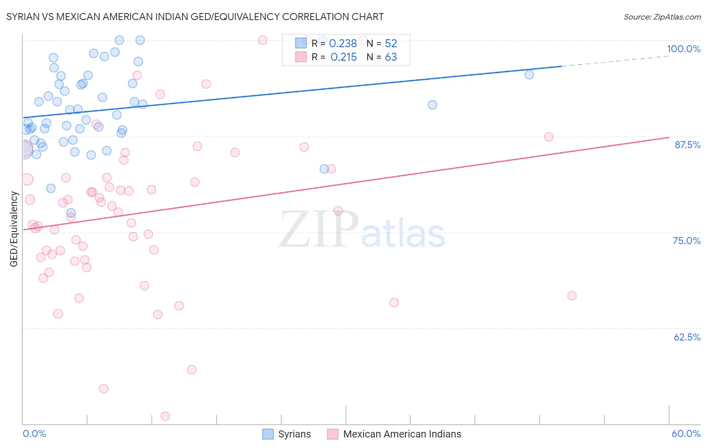 Syrian vs Mexican American Indian GED/Equivalency