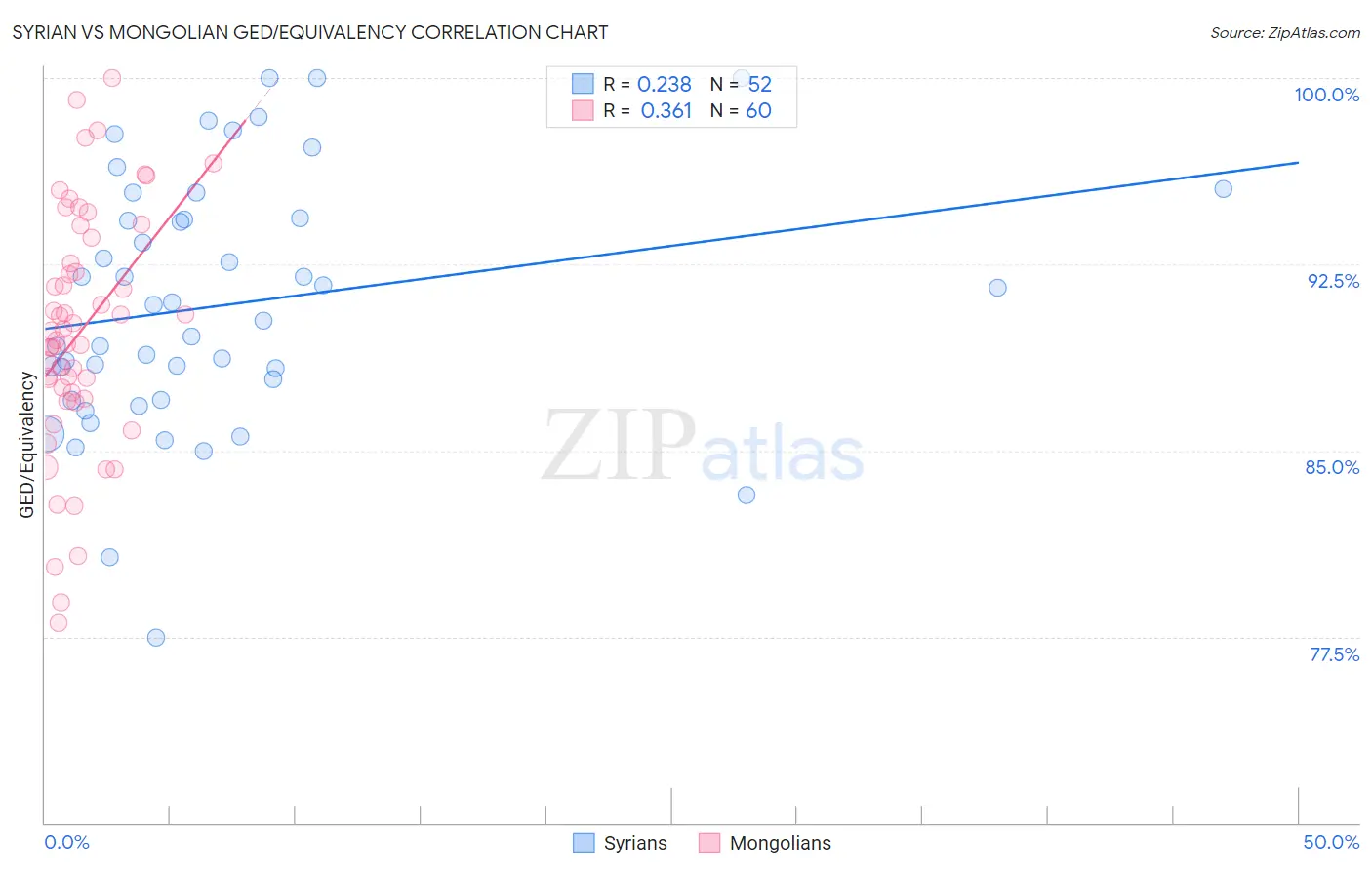 Syrian vs Mongolian GED/Equivalency