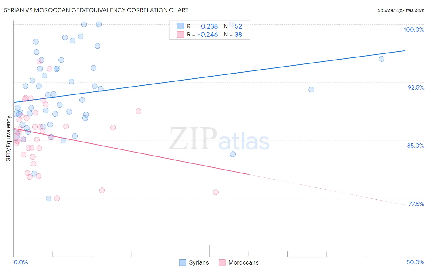 Syrian vs Moroccan GED/Equivalency