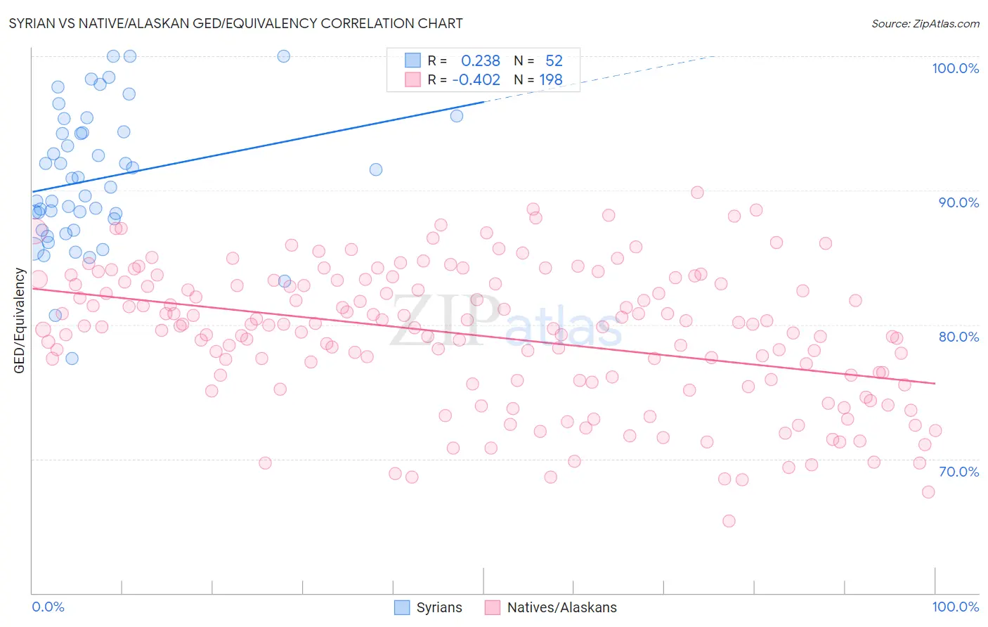 Syrian vs Native/Alaskan GED/Equivalency
