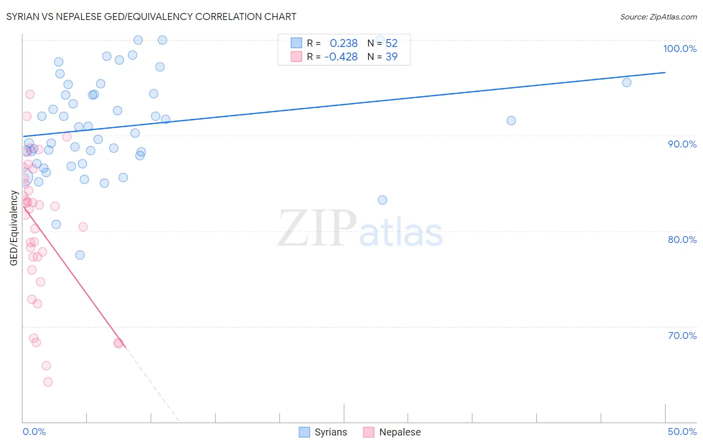 Syrian vs Nepalese GED/Equivalency