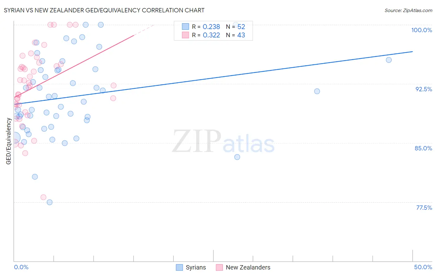 Syrian vs New Zealander GED/Equivalency