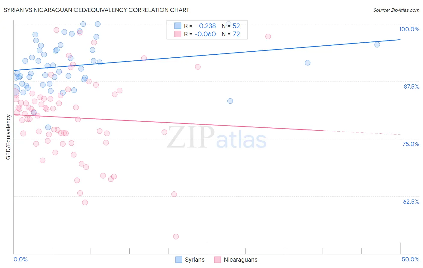 Syrian vs Nicaraguan GED/Equivalency