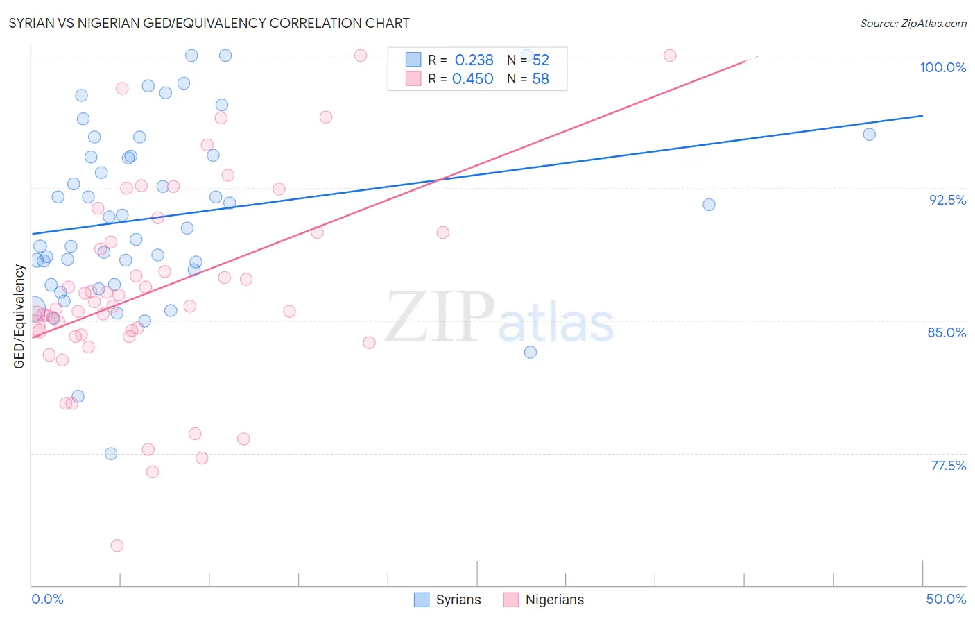 Syrian vs Nigerian GED/Equivalency