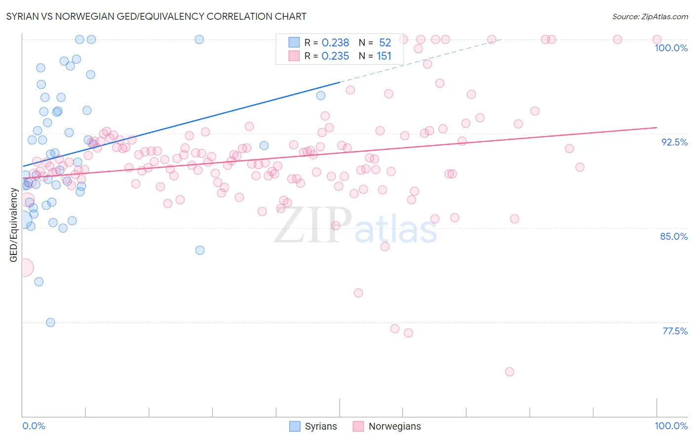 Syrian vs Norwegian GED/Equivalency